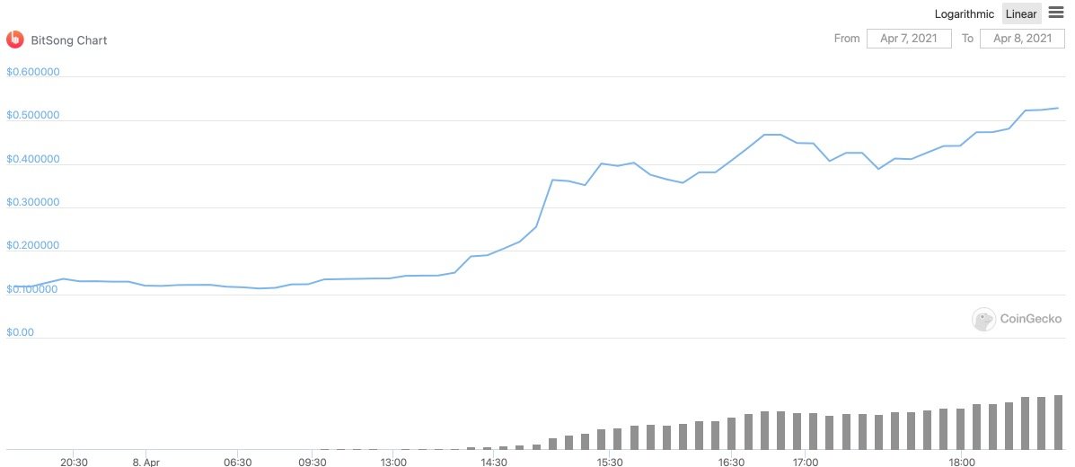 BitSong (BTSG) Price