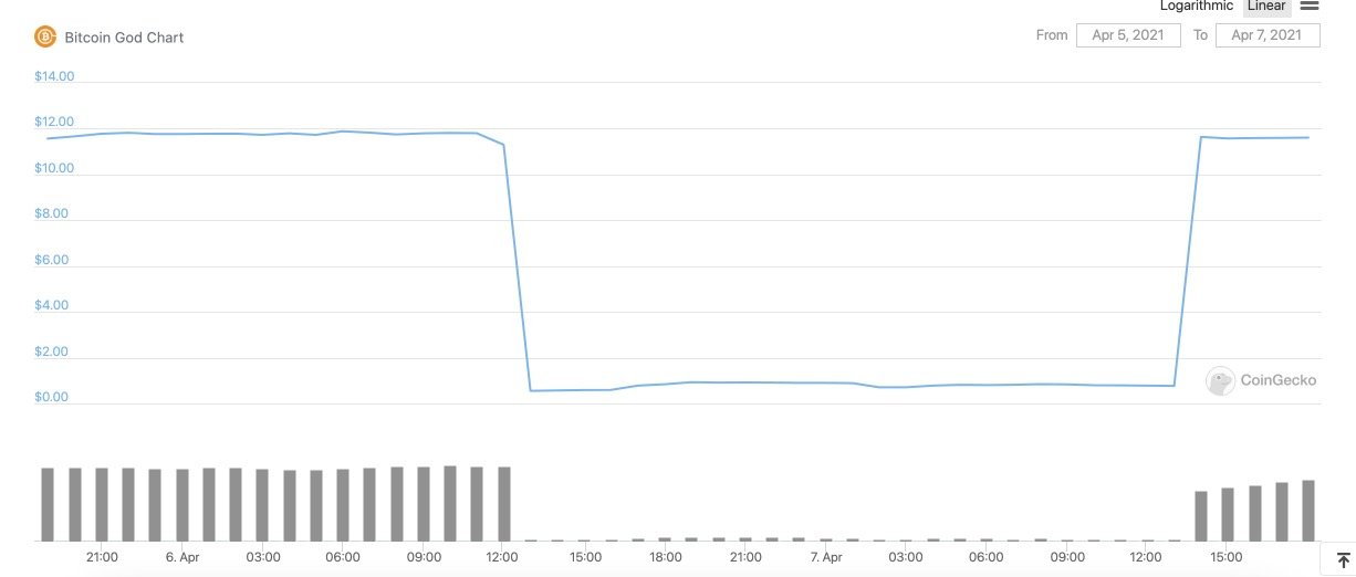 Bitcoin God (GOD) Price