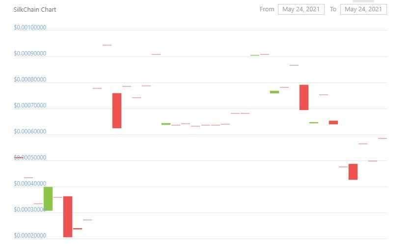 SilkChain (SILK)